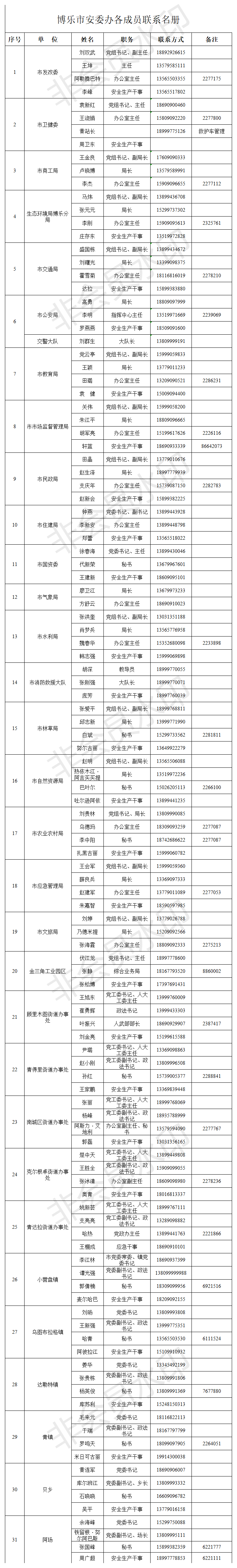 博乐市安委办各成员联系统计表.png