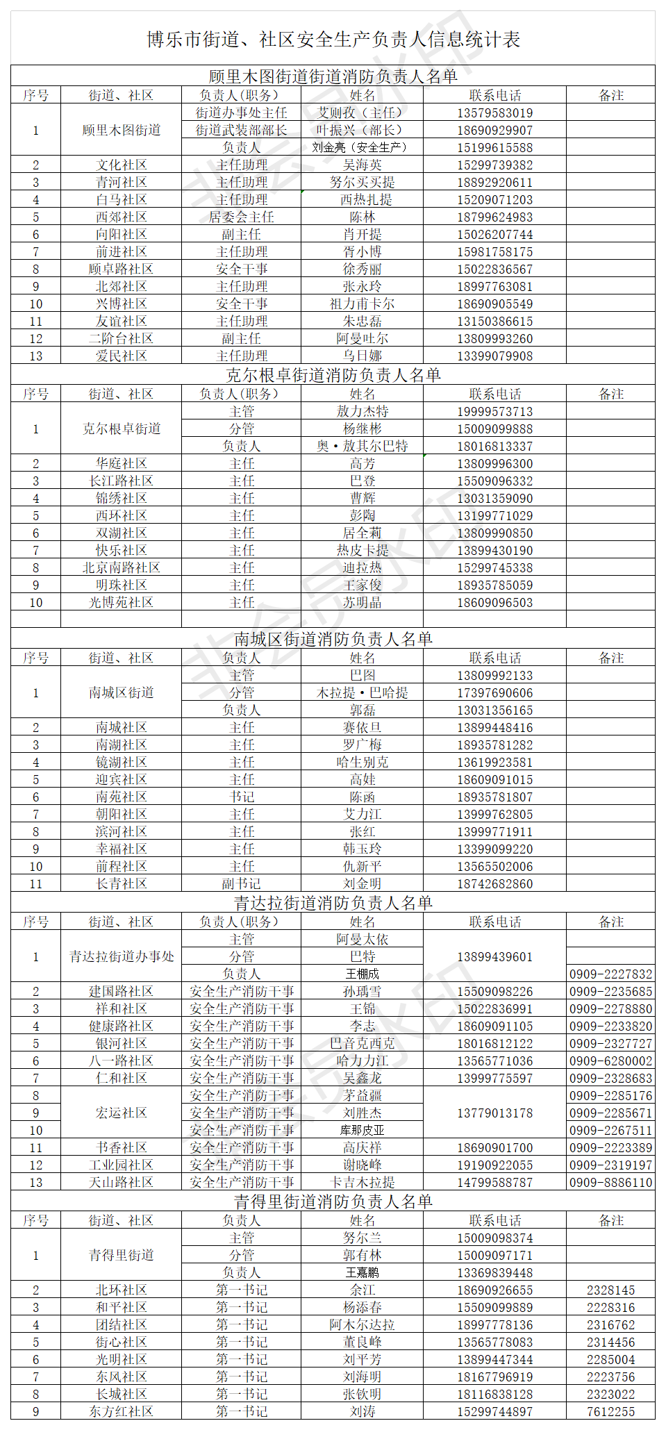 博乐市街道、社区安全生产负责人信息统计表.png