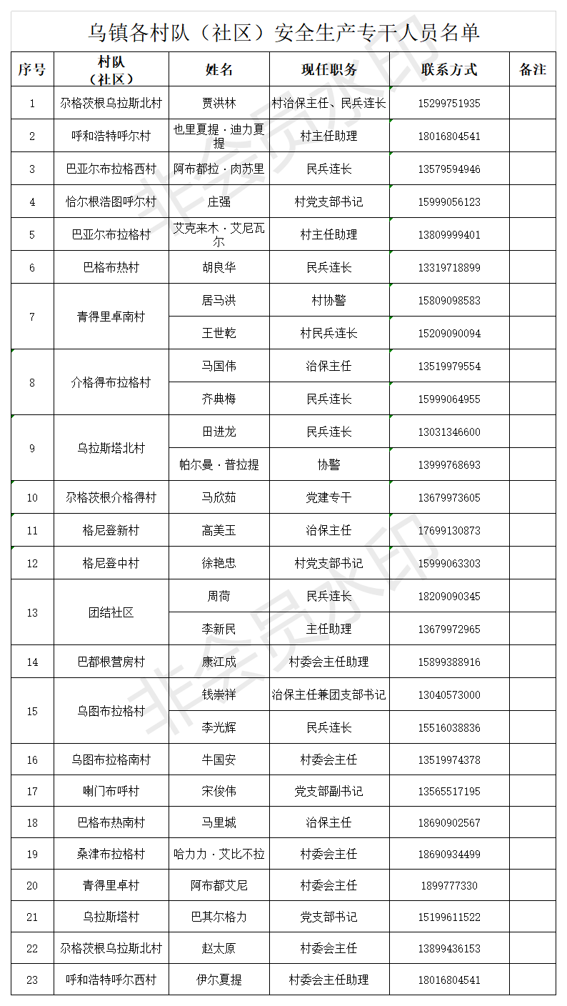 博乐市村镇安全生产专干人员名单.png