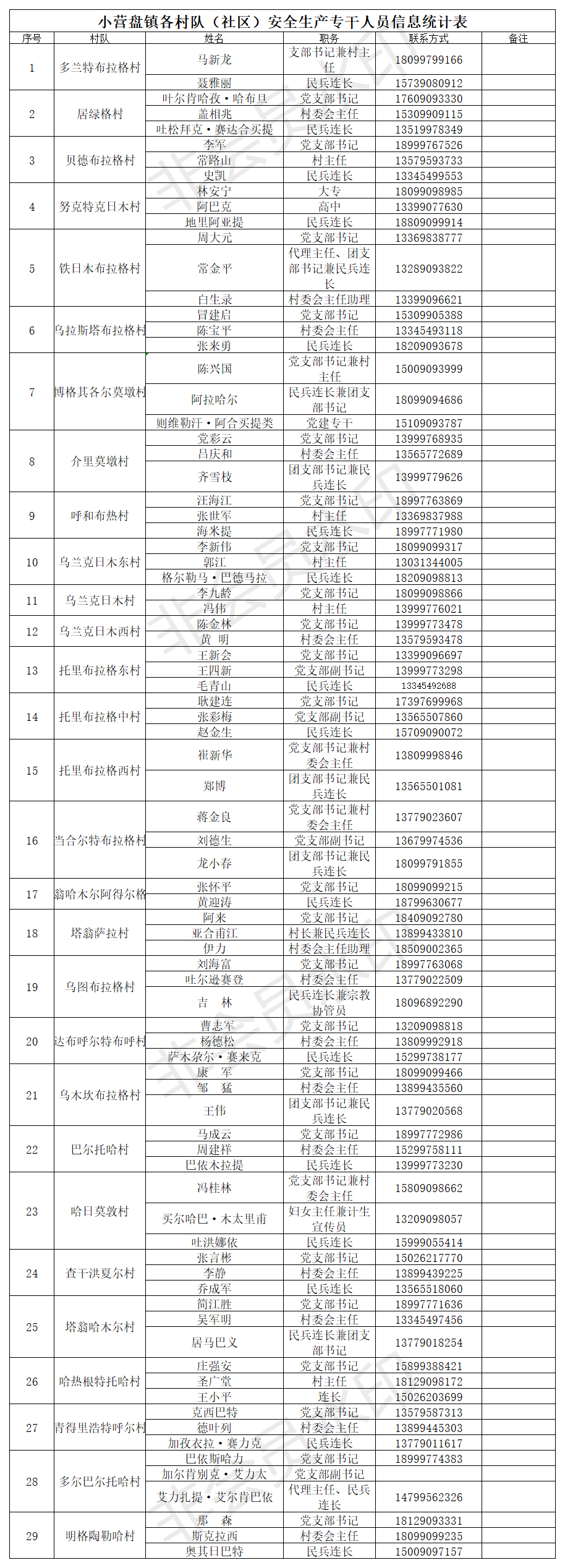 博乐市村镇安全生产专干人员信息统计表.png