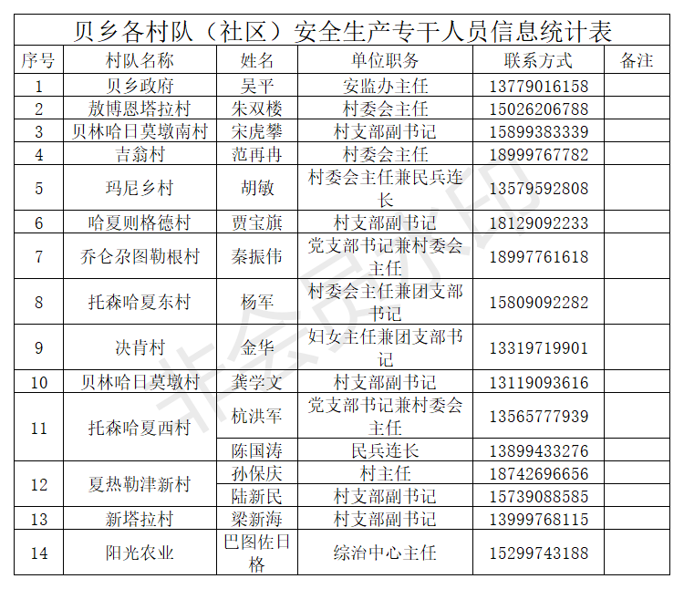 博乐市村镇安全生产专干人员信息统计表.png