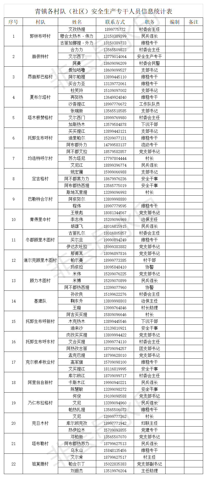 博乐市村镇安全生产专干人员信息统计表.png