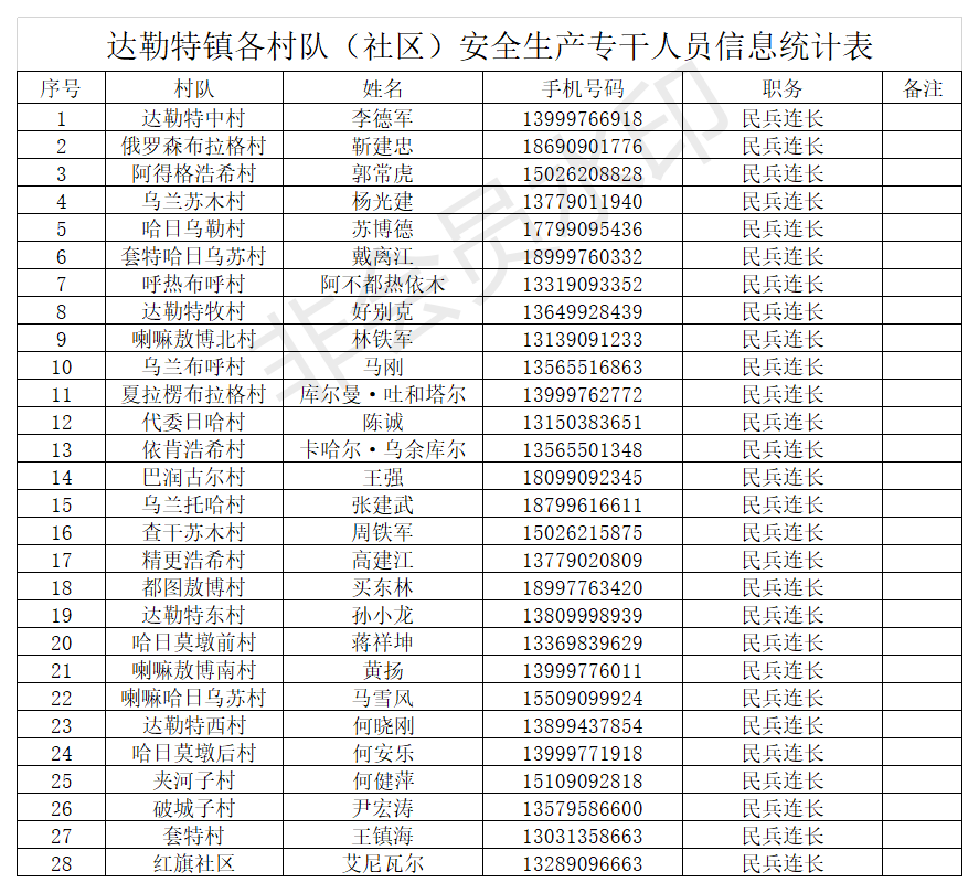 博乐市村镇安全生产专干人员信息统计表.png
