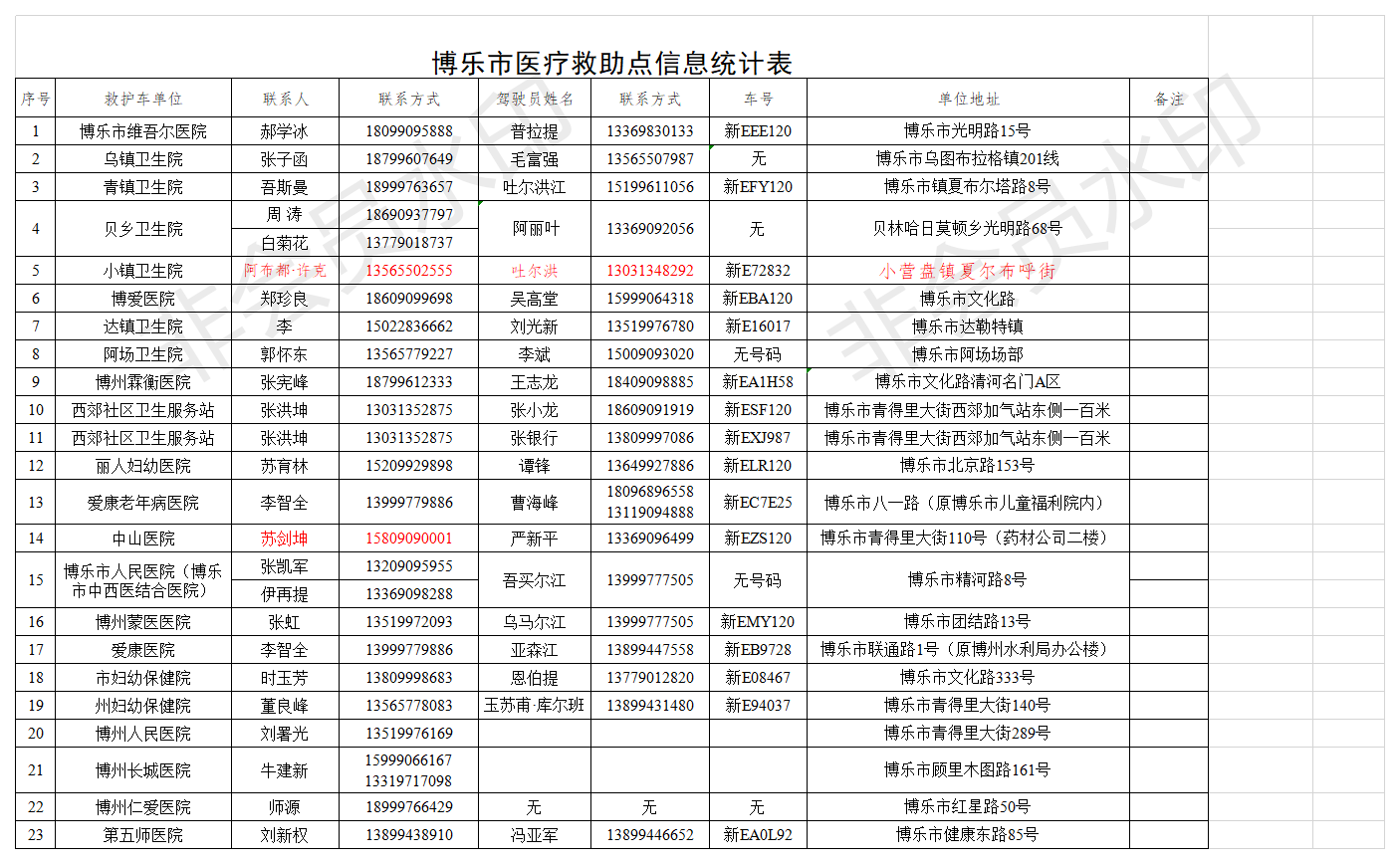 博乐市医疗救助点信息统计表.png