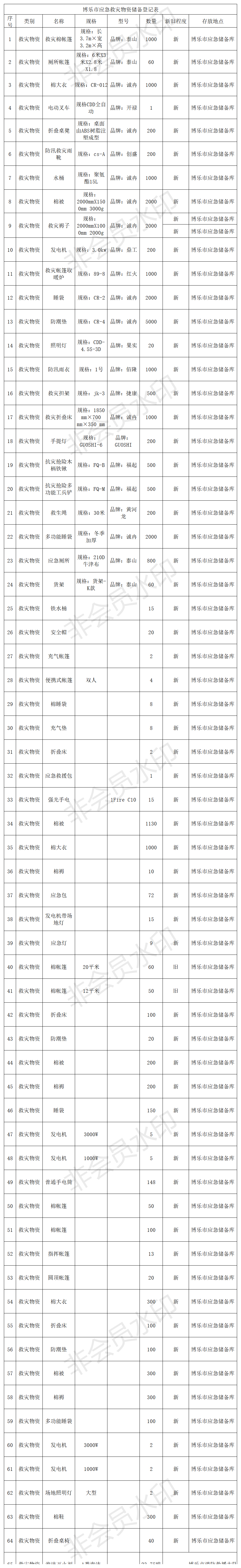 博乐市应急救灾物资储备情况.png